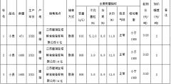 3月8日江苏建湖粮食产业发展有限公司小麦竞价销售公告